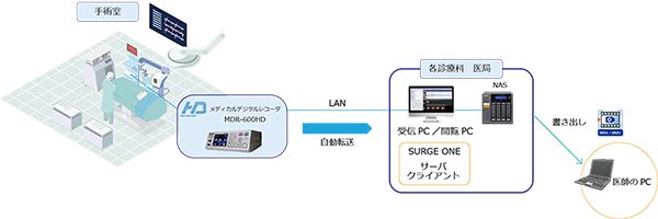 MDR-600HD ＋ SURGEONE v2