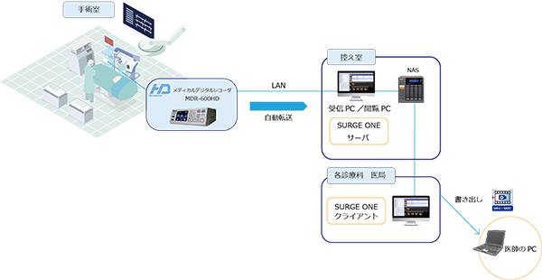 MDR-600HD ＋ SURGEONE v2