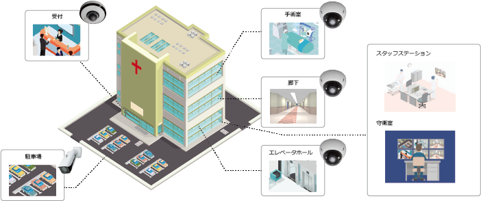 院内監視カメラシステムがほしい