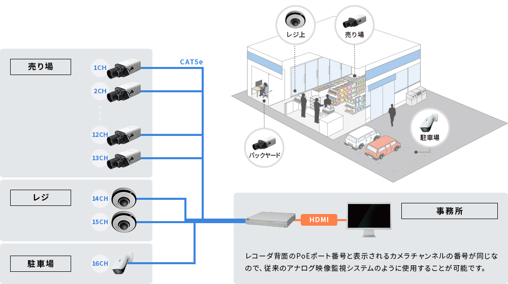 流通（店舗）向け監視カメラシステム