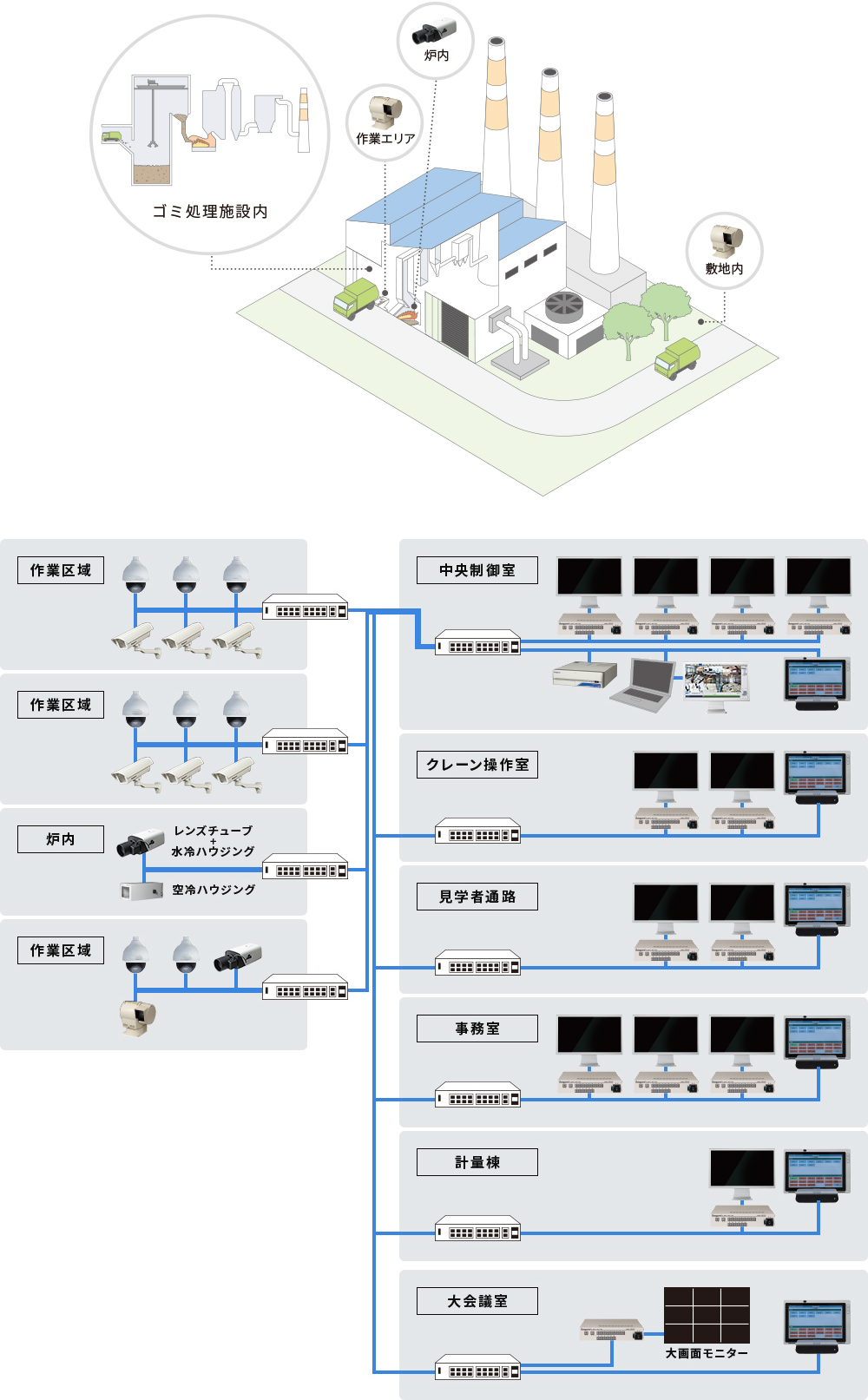 環境プラント向け ITVシステム