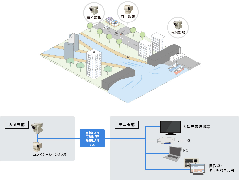 公共向けシステム