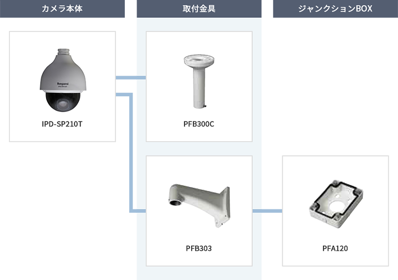 ネットワークカメラ [スピードドーム]