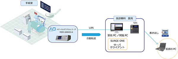 MDR-600HD-A + SURGEONE v2