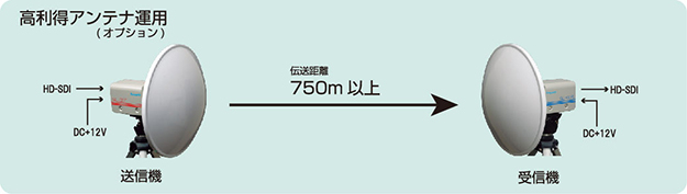 ミリ波HD映像伝送装置｜Ikegami