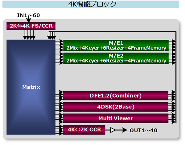 4K映像機能ブロック