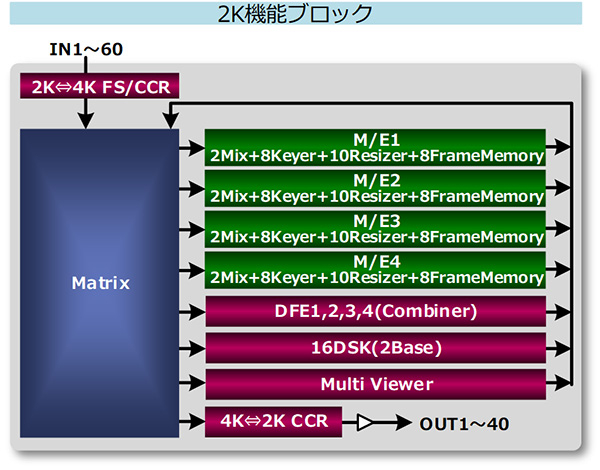 2K機能ブロック