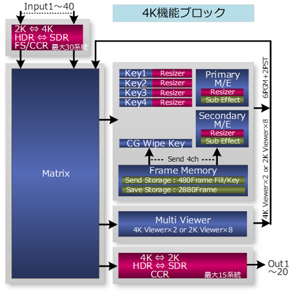 4Ｋ機能