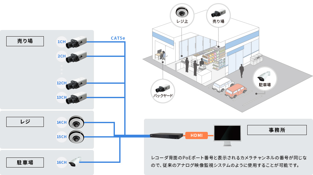 流通(店舗)向け監視カメラシステム