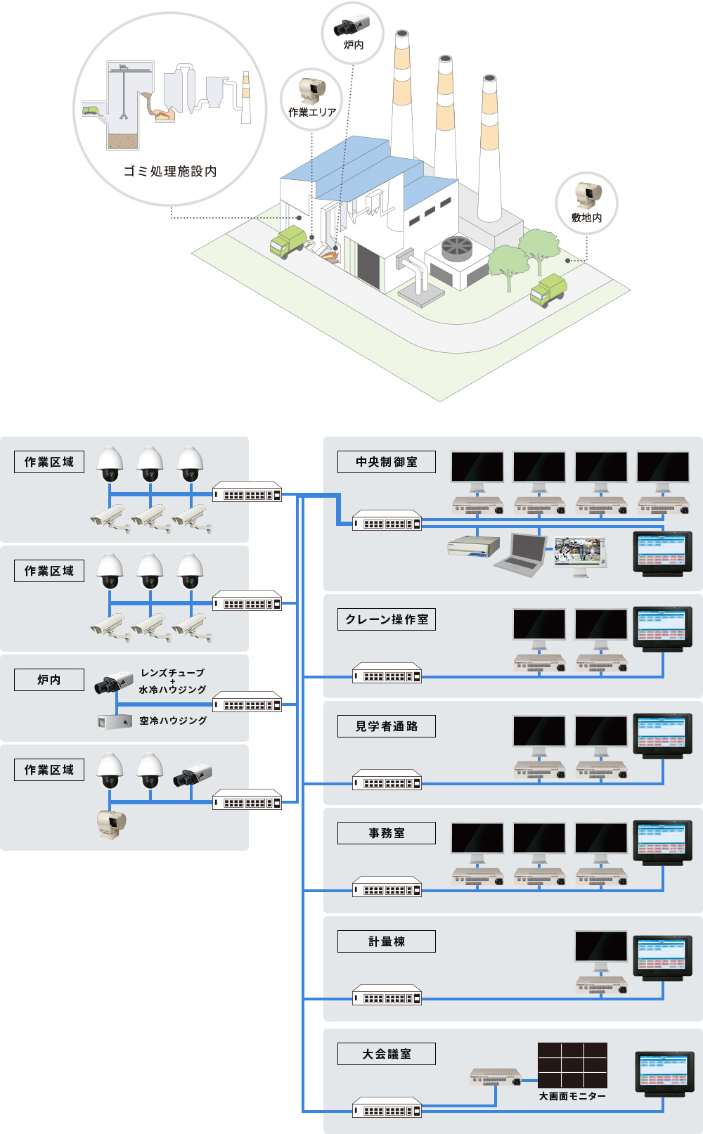 環境プラント向け ITVシステム