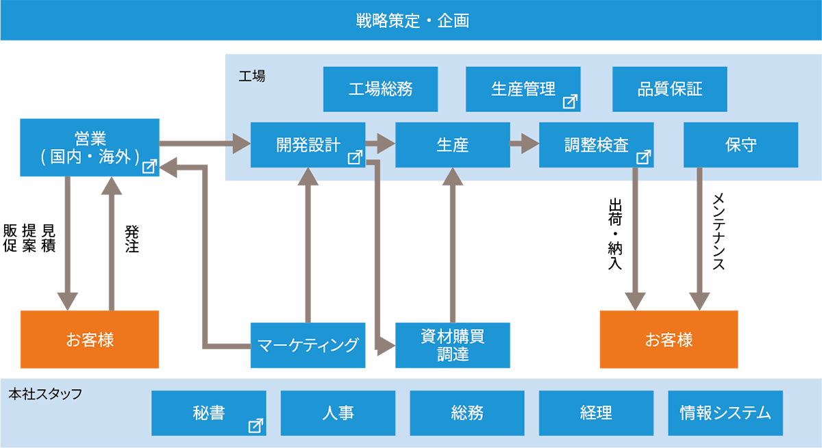 戦略作成・企画